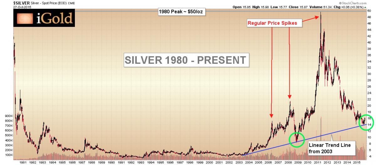 Silver Supply And Demand Chart