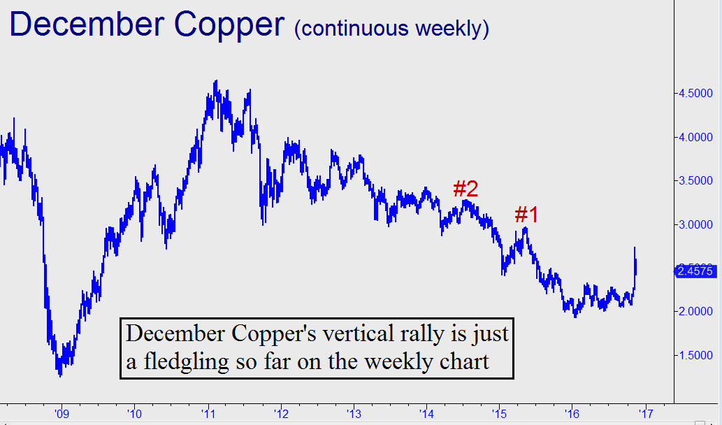 Why is copper so important?