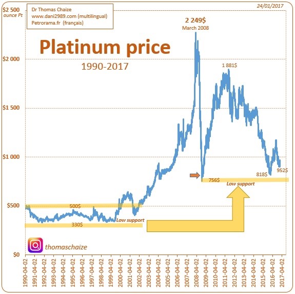 The Price Of Platinum Since 1990 | Silver Phoenix
