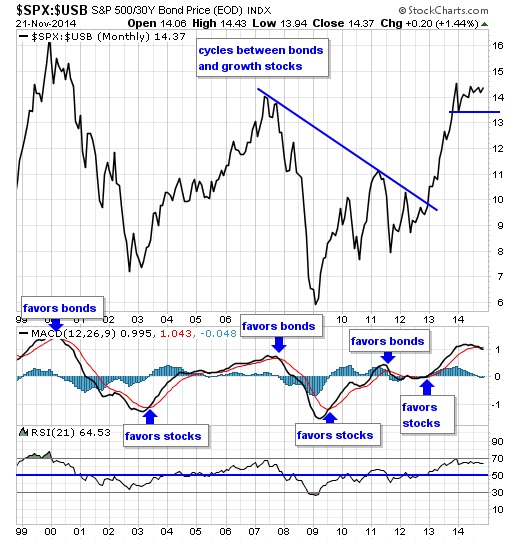 S&P bond price index 21-nov-2014