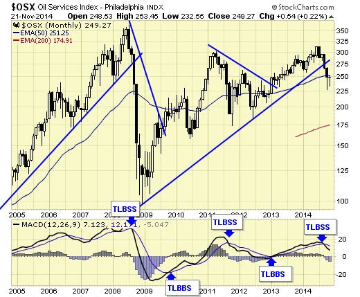 oil services index