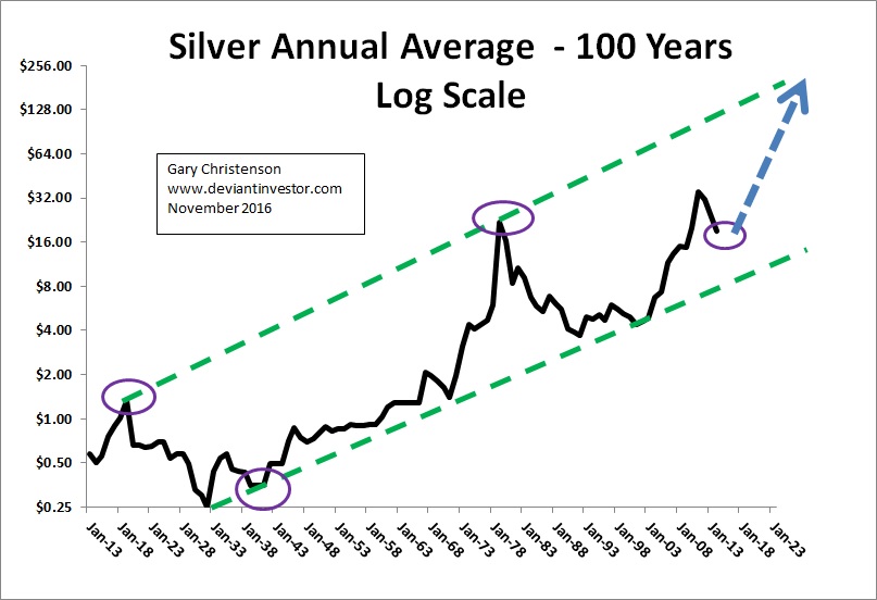 Silver Annual Average - 100 Years