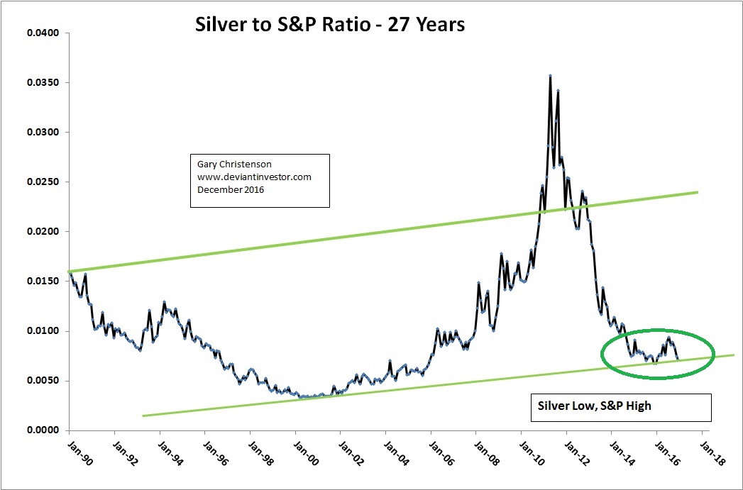 Silver to S&P Ratio - 27 Years