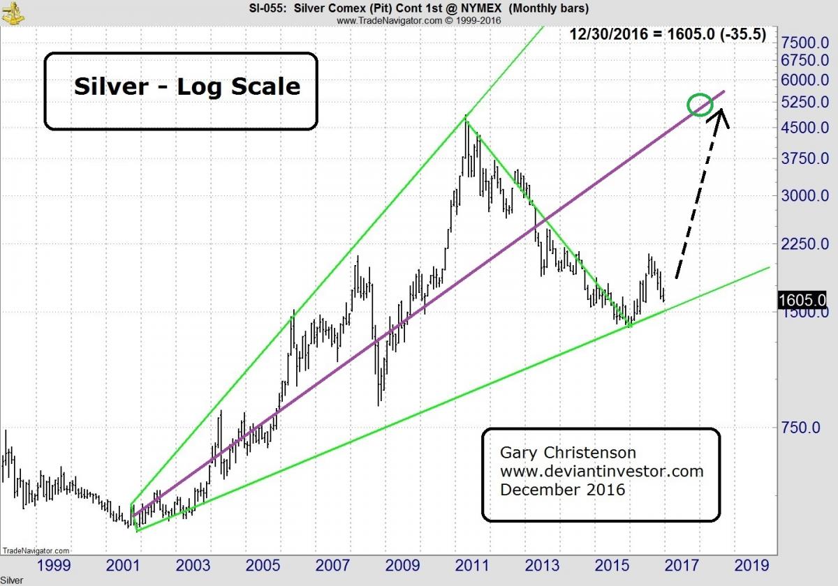 Silver - Log Scale