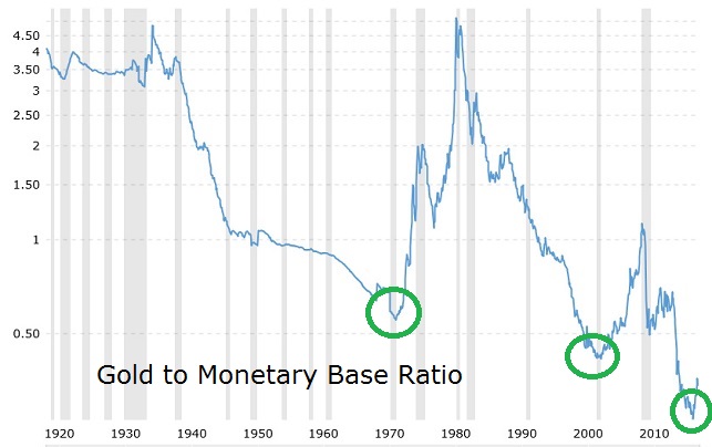 Gold to Moneyary Base Ratio