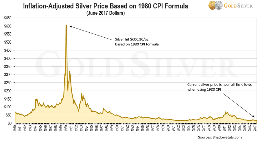 Gold Price Chart Adjusted For Inflation