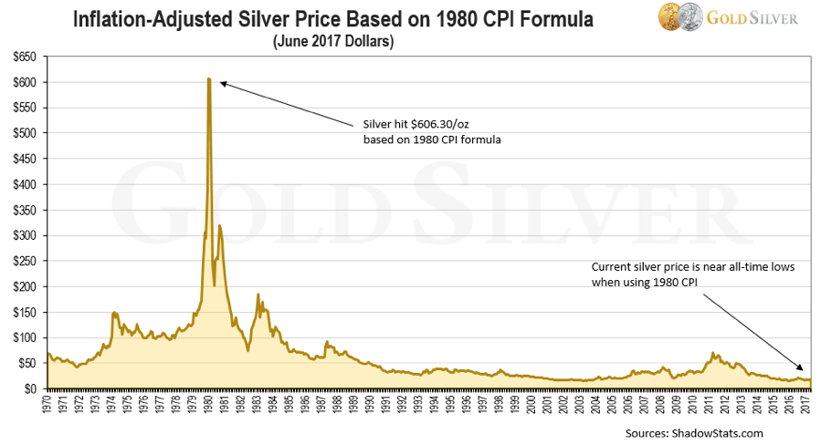 Gold Inflation Adjusted Chart