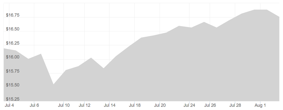 Apmex Charts