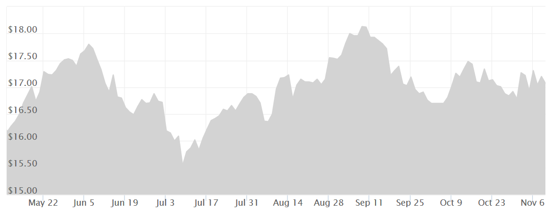 Troy Ounce Vs Ounce Chart