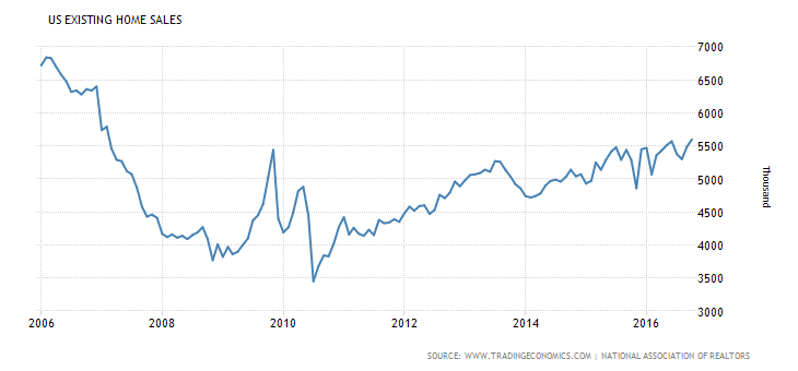 Existing Home Prices Chart