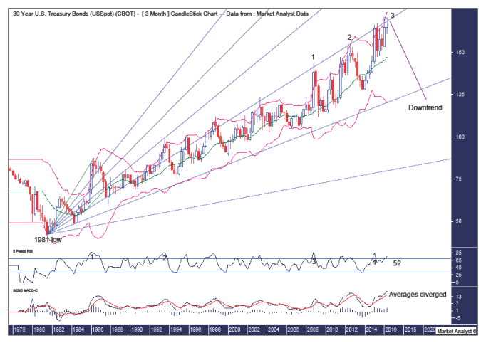 Us 30 Year Bond Price Chart