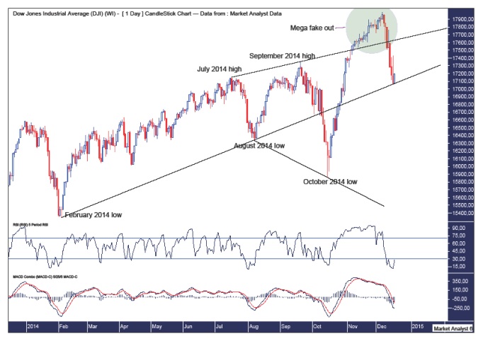 Megaphone Pattern Chart