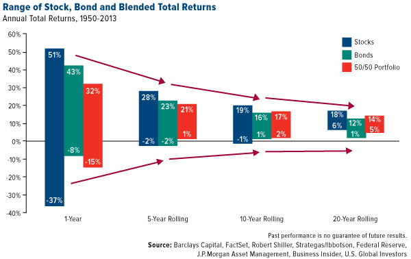 range of stock bond blended total