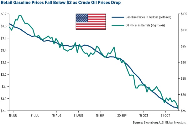 retail gasoline price chart