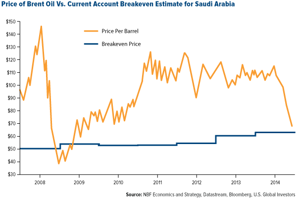 price of brent oil vs. current account 