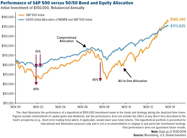 S&P500 vs. 50/50 bond and equity allocation