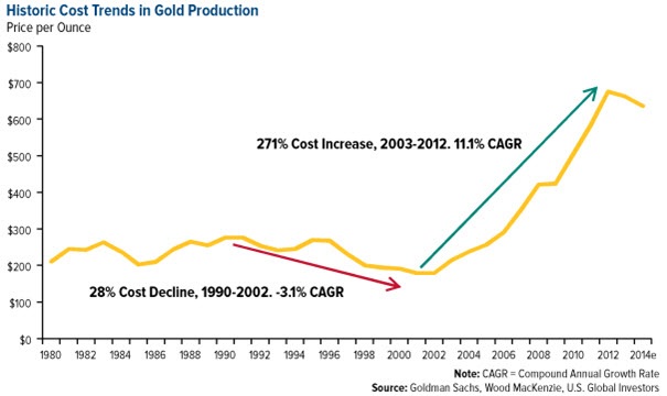 historic cost trends gold production