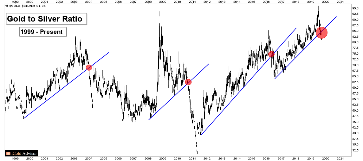 International Silver Price Chart