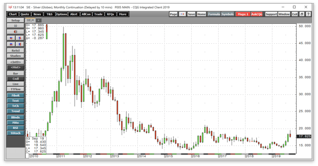 Comex Silver Daily Chart