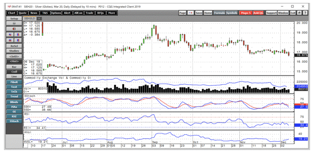 Silver Open Interest Chart