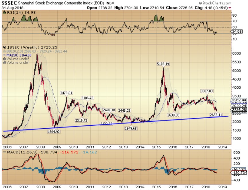 Shanghai Stock Market Index Chart