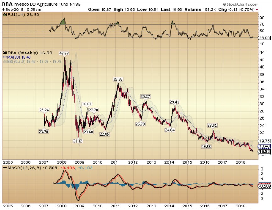 Dba Stock Chart