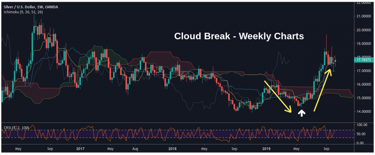 Silver Trend Chart