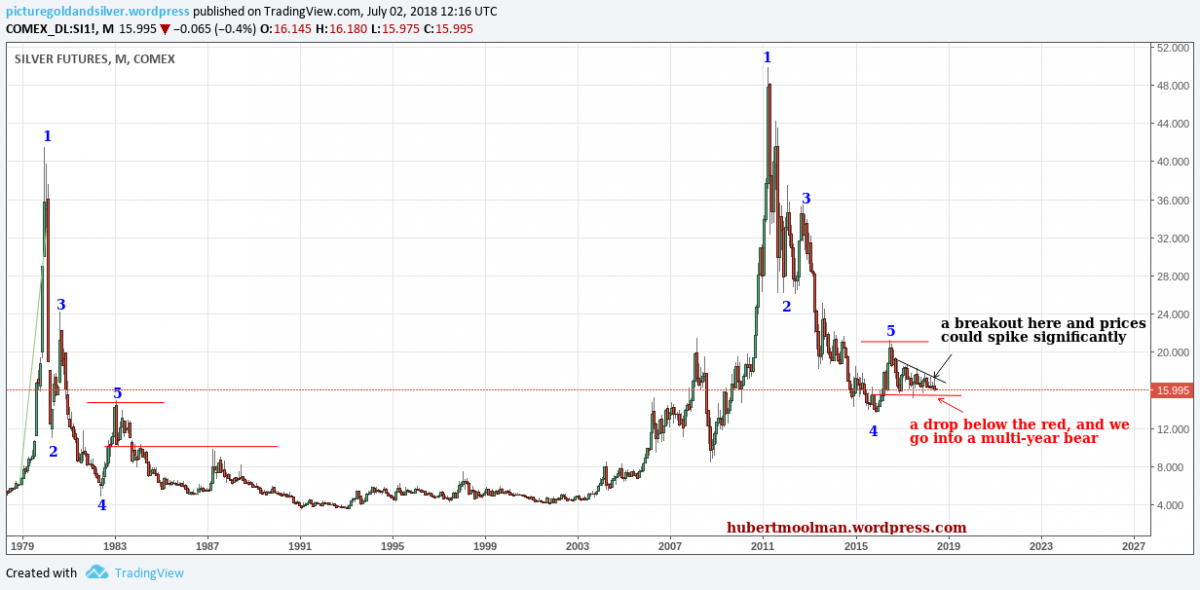 Two Year Silver Chart