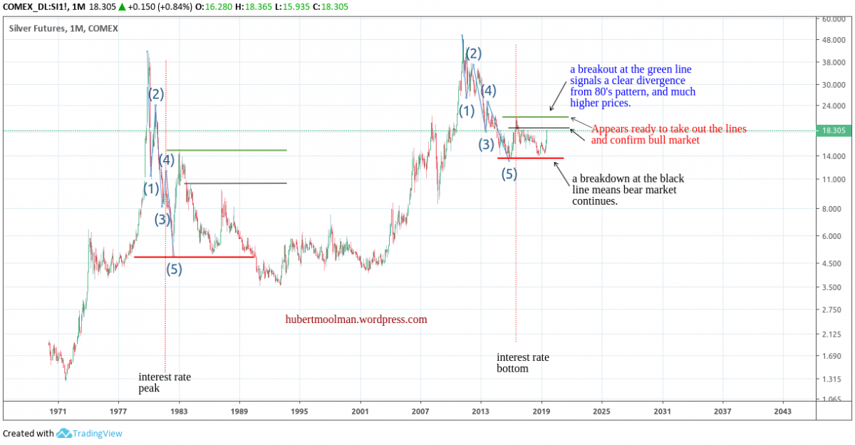 Current Silver Price Chart