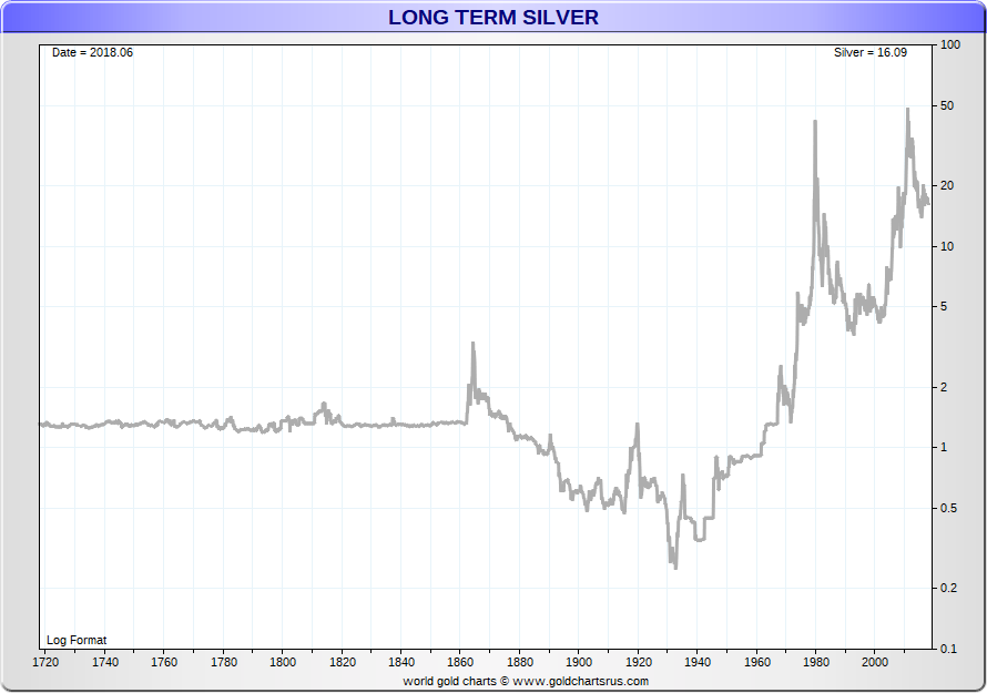 Silver Price Chart History