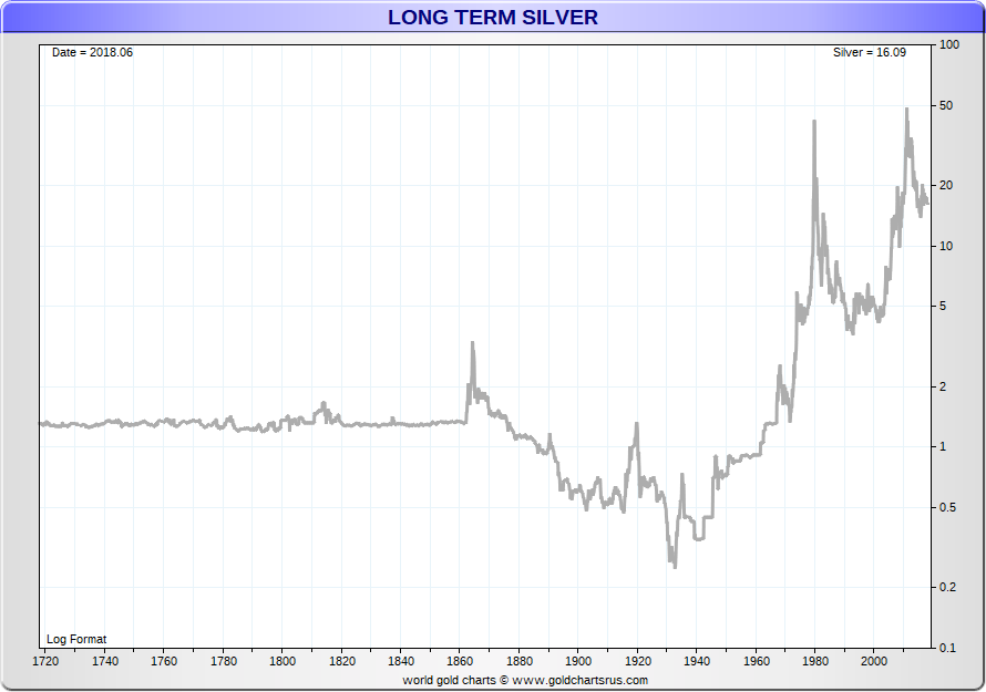 Historical Silver Chart 100 Years