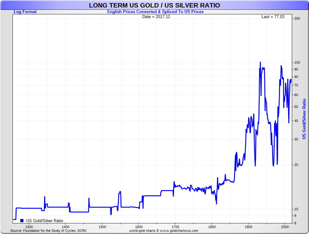 Gold And Silver Charts Historical