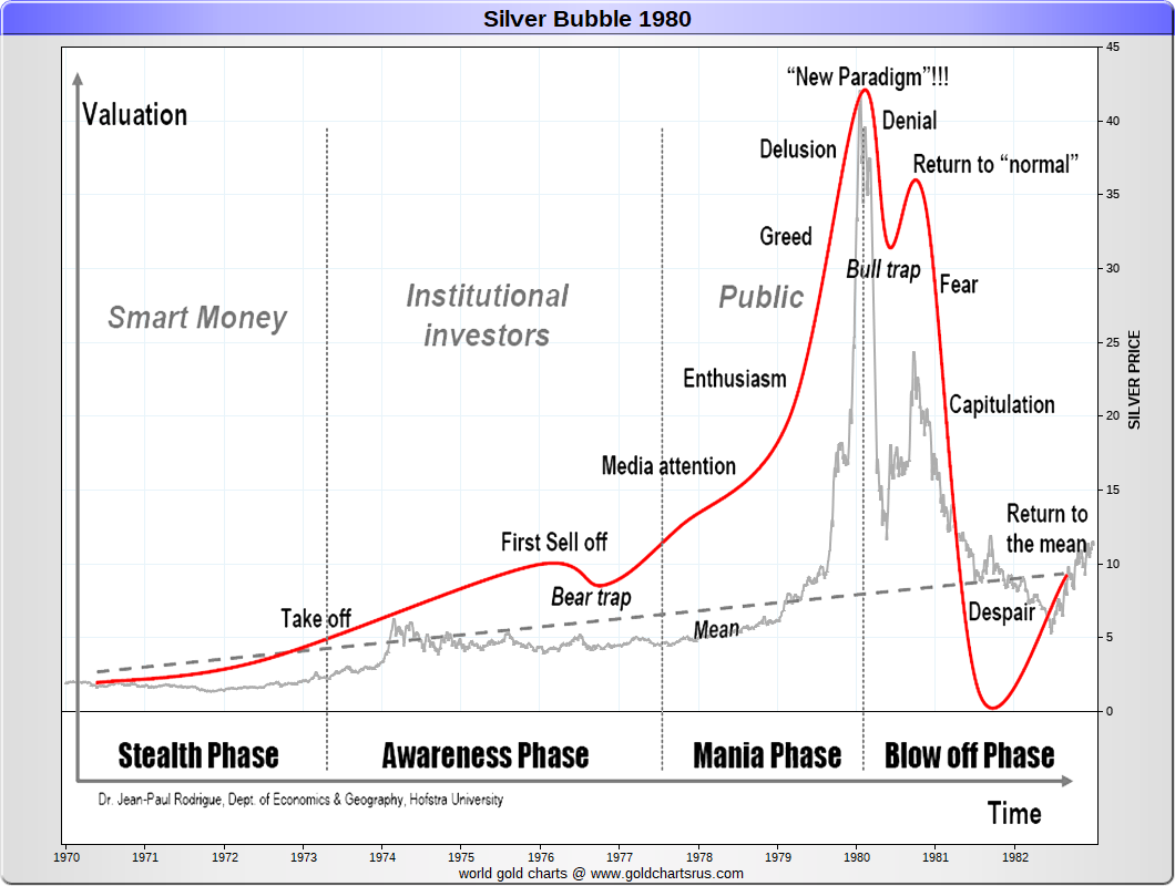 Price Of Silver 1980 Chart