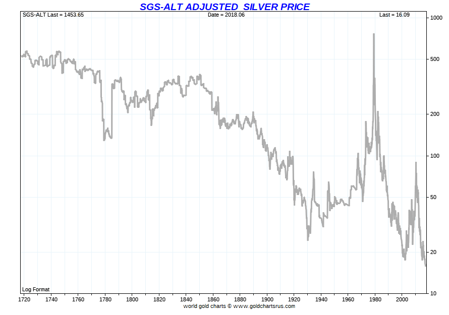 Silver Price Chart 10 Years