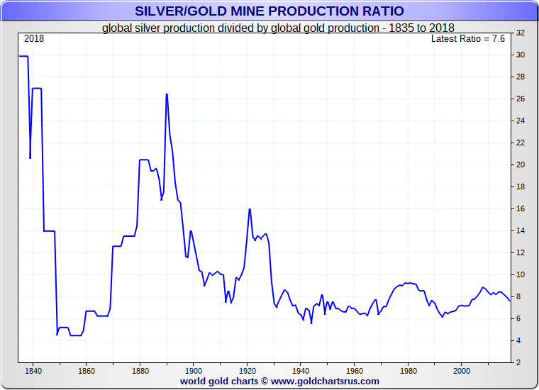 Silver Vs Gold Historical Price Chart