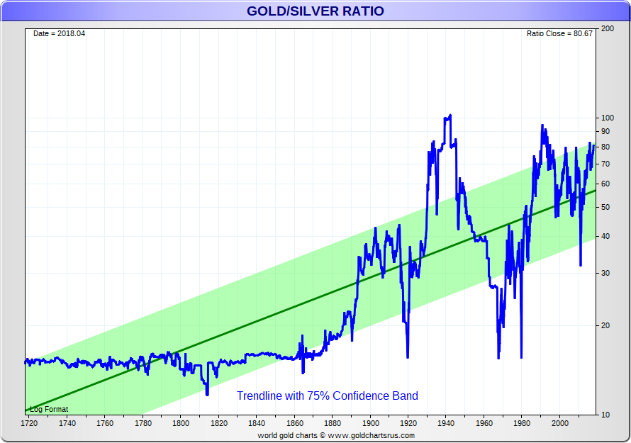 Gold And Silver Price Chart History