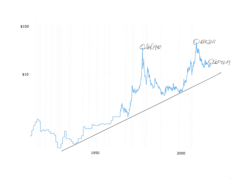 Silver Historical Chart 100 Years