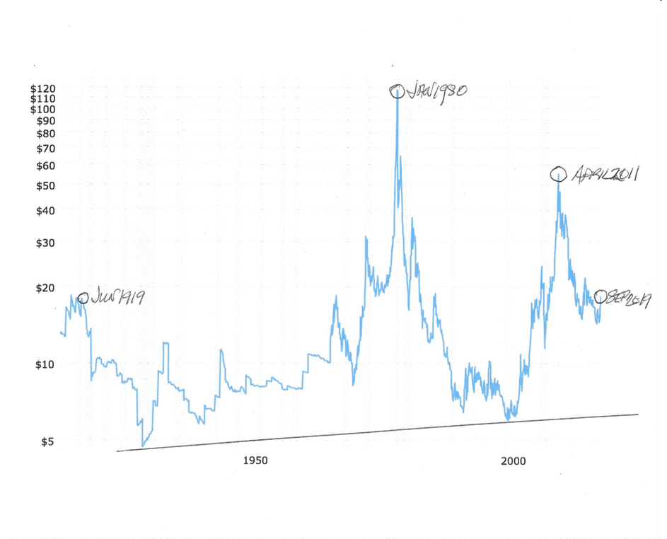 Silver Price History 100 Year Chart