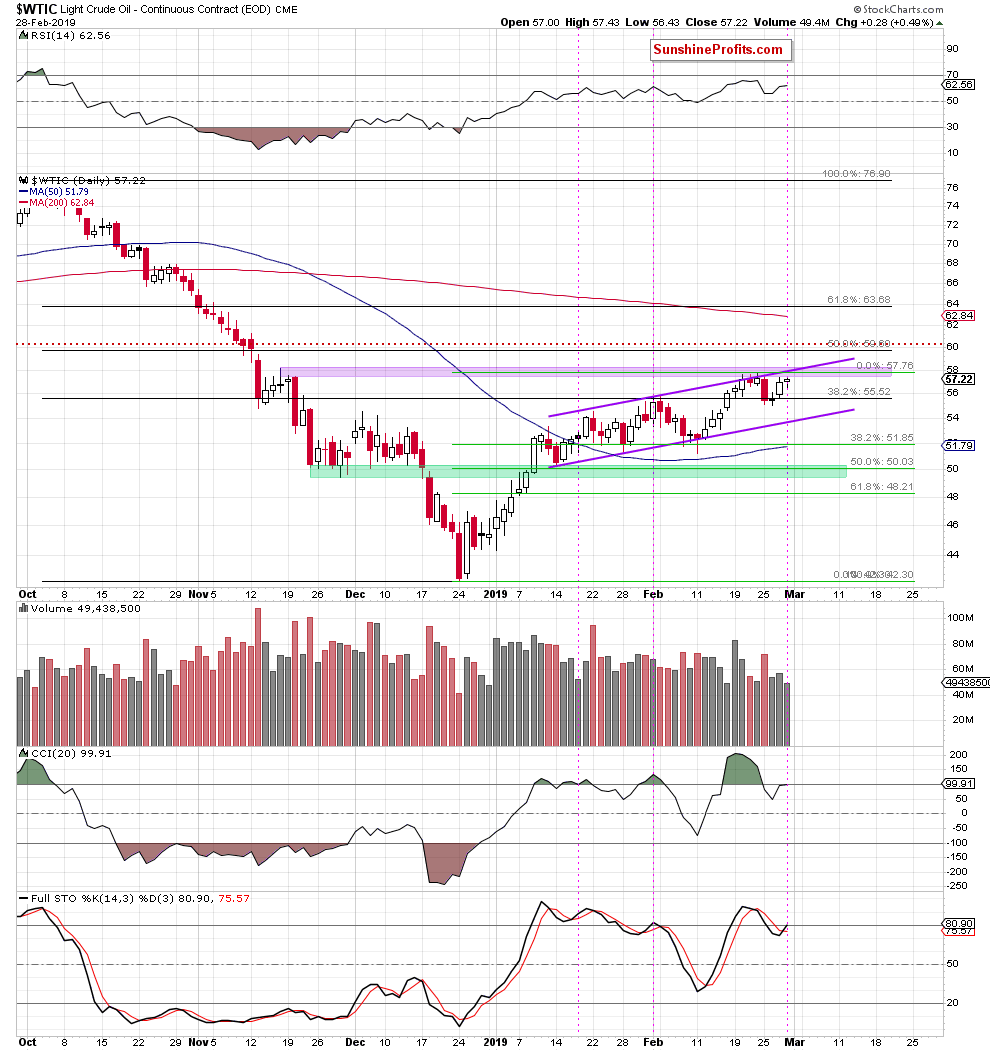 Daily Commodity Charts