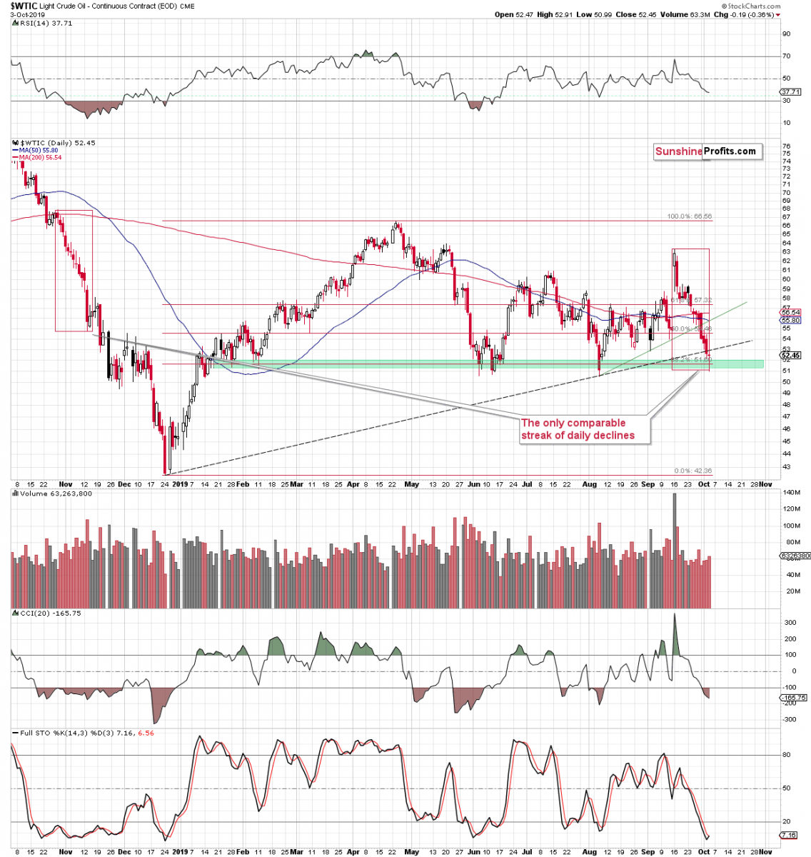 Us Light Crude Chart