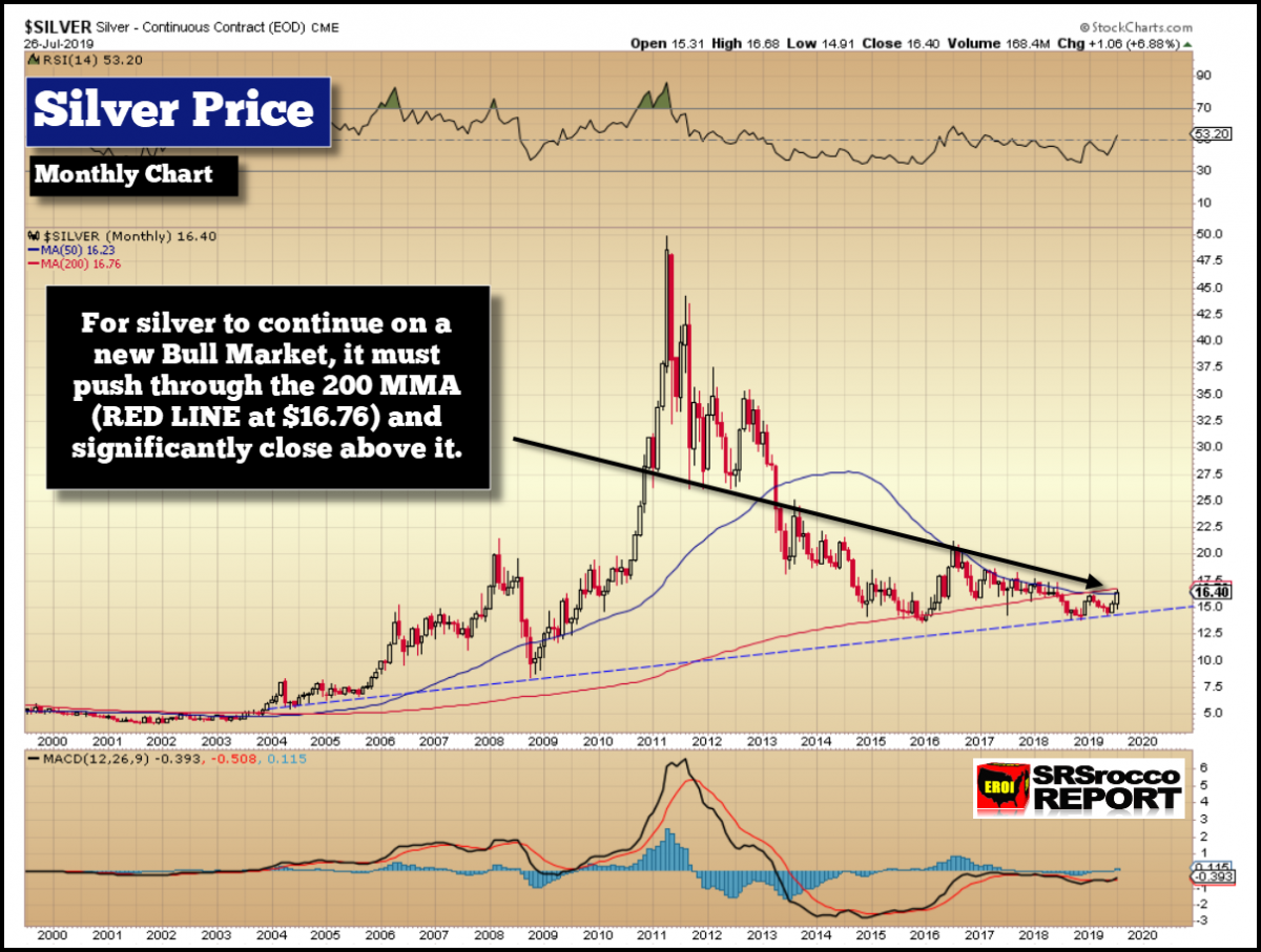 One Year Silver Chart