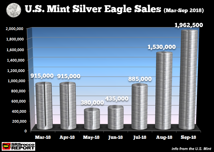 Silver Eagle Chart