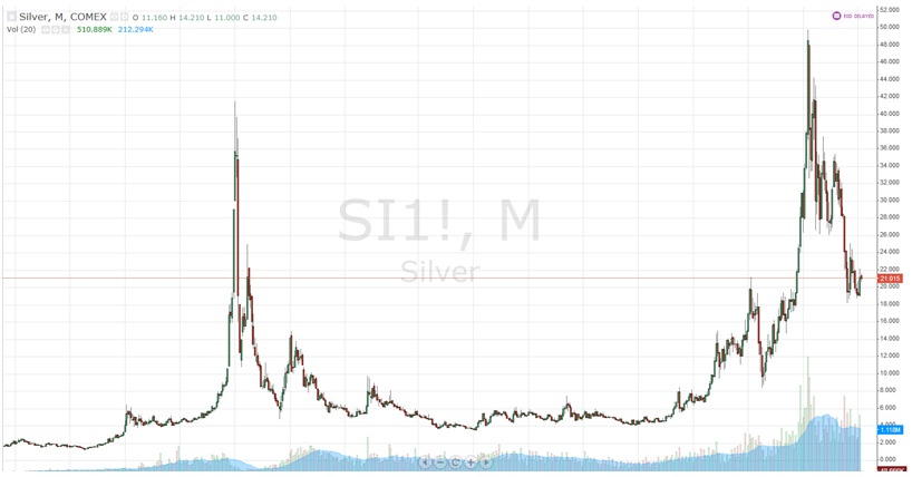 Silver Chart History