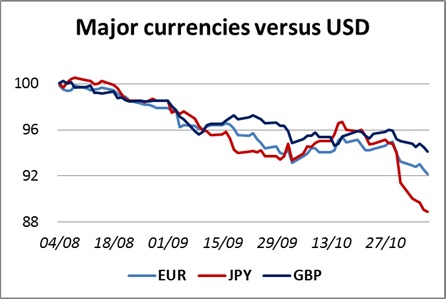 major currencies vs. USD