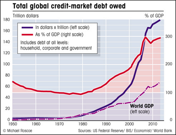 Bilderesultat for total global debt