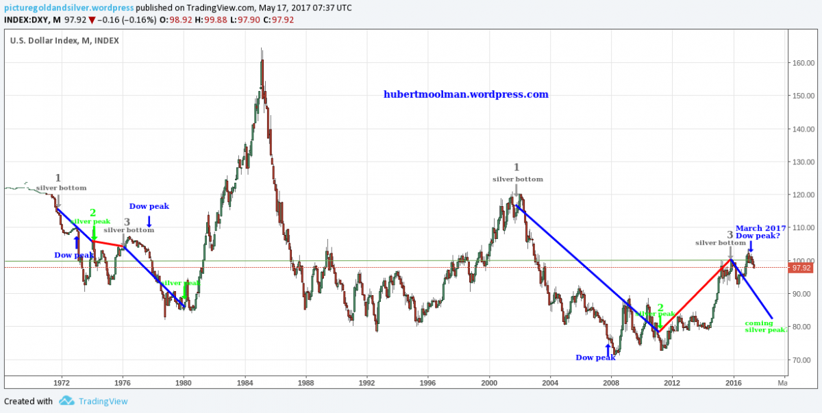 Dollar Index Long Term Chart