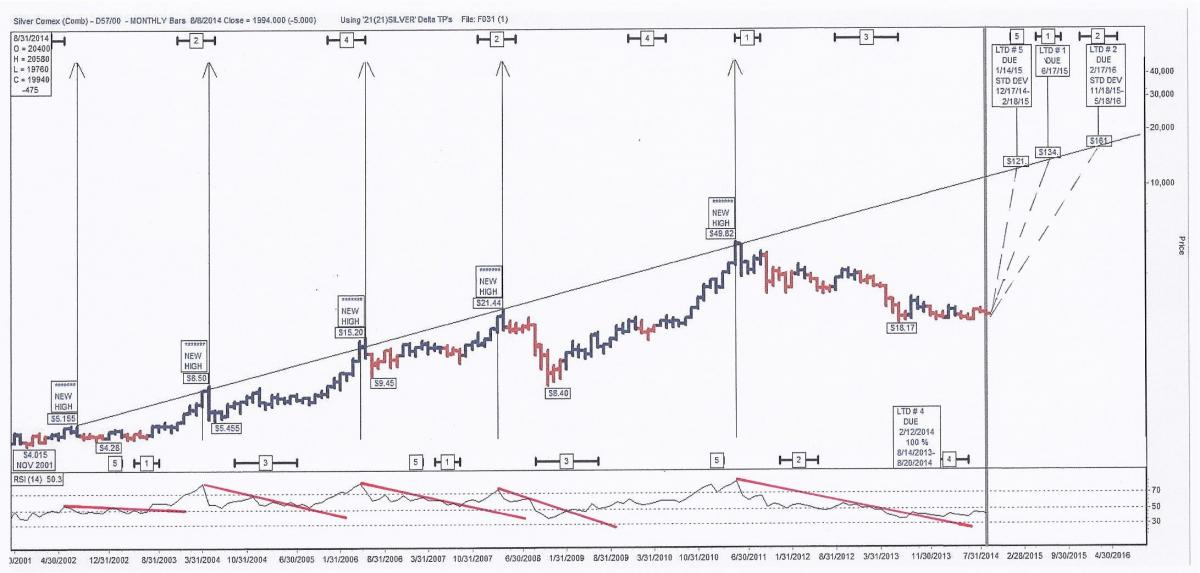 Silver Cost Chart