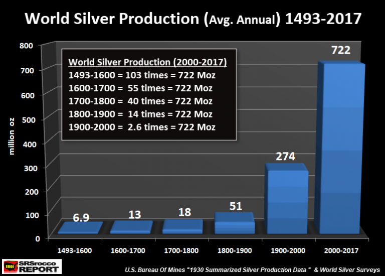 Silver Production Chart