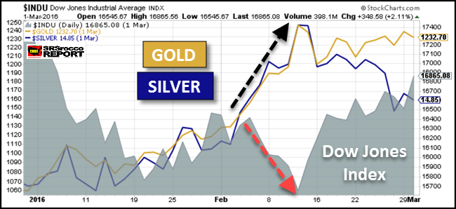 Gold Vs Dow Chart