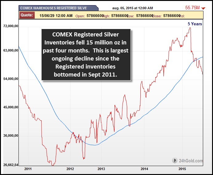 Silver Inventory Chart